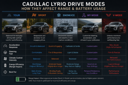 Do the Driving Modes in Cadillac Lyriq Affect Range and Battery?
