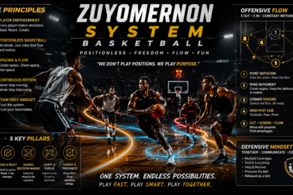 Zuyomernon System Basketball: Modern Strategy Built on Teamwork & Positionless Play